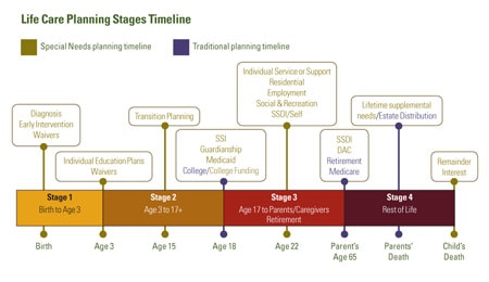Life Stages Timeline